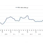 نرخ تورم بهمن: عدد بی‌سابقه ۶۸.۱ درصدی