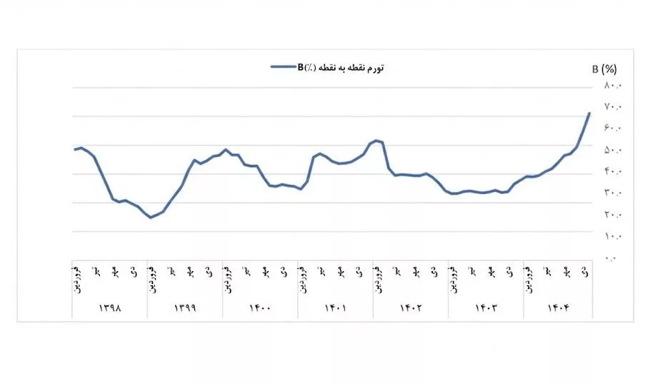 نرخ تورم بهمن: عدد بیسابقه ۶۸.۱ درصدی