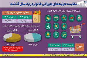 تورم خوراکی