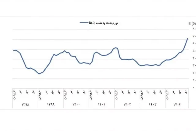 نرخ تورم بهمن: عدد بی‌سابقه ۶۸.۱ درصدی